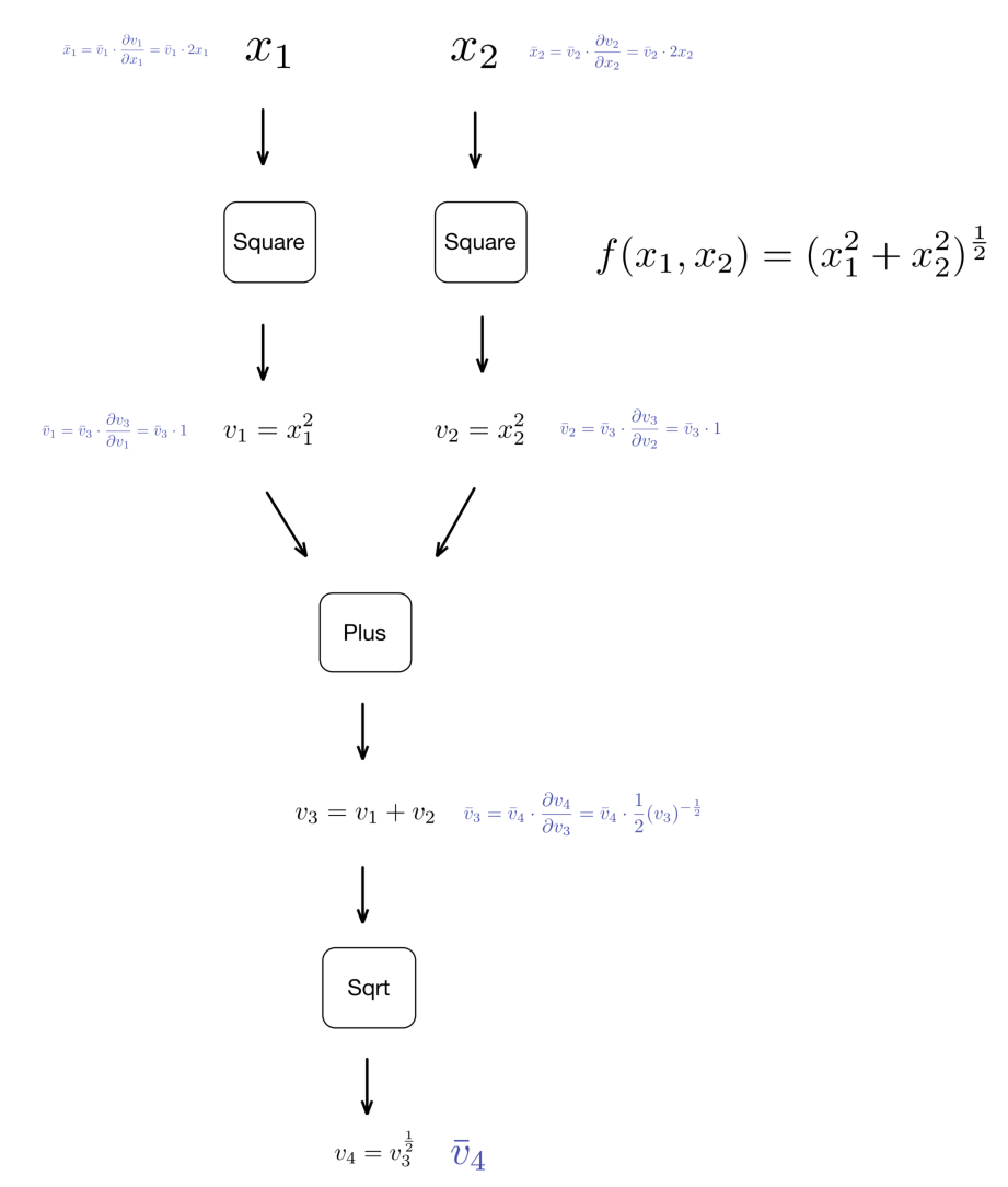 Automatic Differentiation Behind the Scene