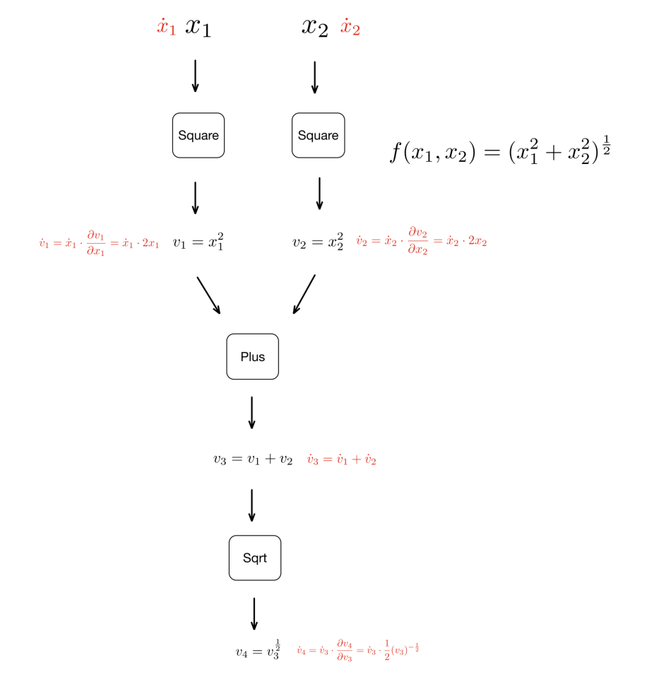Automatic Differentiation Behind the Scene