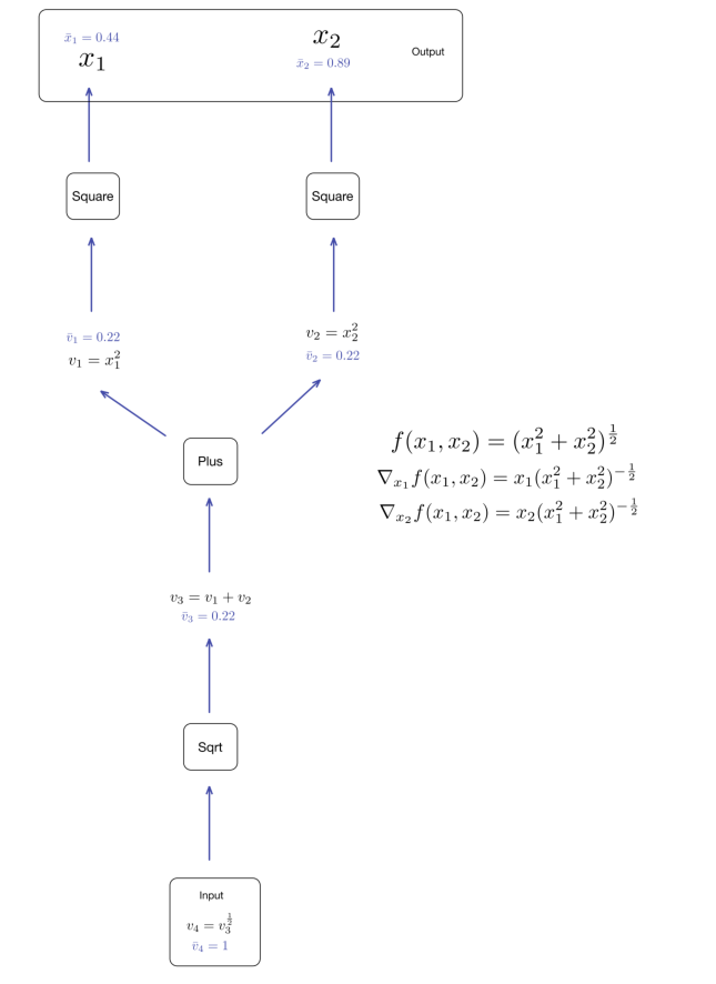 Automatic Differentiation Behind the Scene